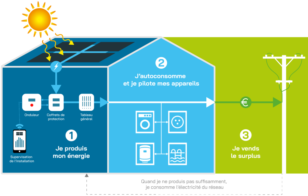 découvrez notre guide complet sur le schéma photovoltaïque, qui vous explique le fonctionnement des installations solaires, les composants clés nécessaires pour une production d'énergie optimale, ainsi que des conseils pratiques pour maximiser votre efficacité énergétique.