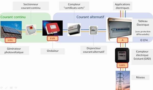 découvrez notre schéma photovoltaïque explicatif qui illustre le fonctionnement des panneaux solaires. apprenez comment ces systèmes capturent l'énergie solaire, la convertissent en électricité et contribuent à la transition énergétique. idéal pour les passionnés d'énergie renouvelable et les professionnels du secteur.
