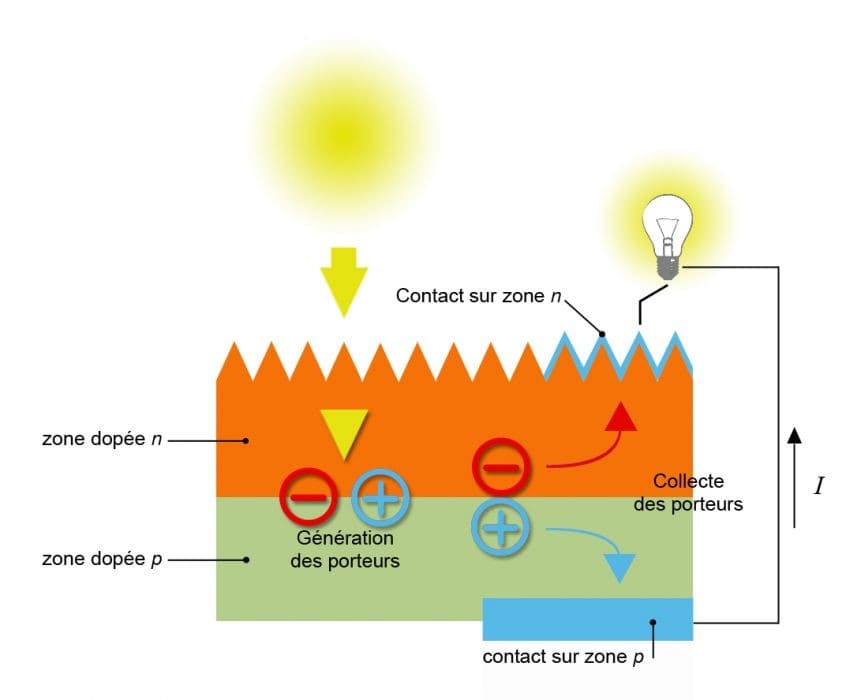 découvrez le fonctionnement d'un schéma photovoltaïque, une solution écologique pour transformer la lumière du soleil en énergie électrique. apprenez les principes de base, les composants clés et les avantages de l'énergie solaire dans notre guide complet.