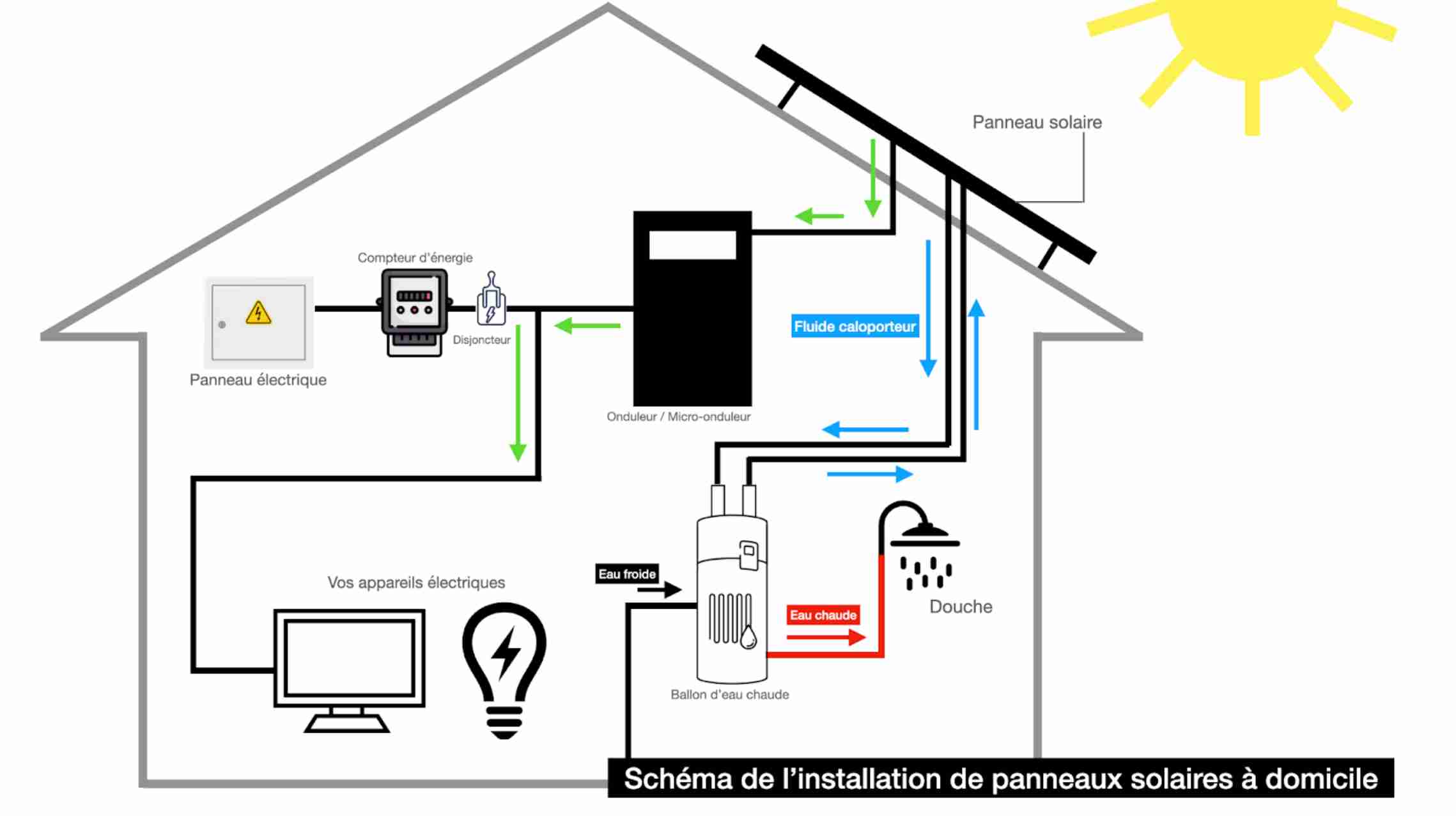 découvrez notre guide complet sur le schéma photovoltaïque : apprenez comment fonctionne l'énergie solaire, ses composants essentiels et comment optimiser la production d'électricité grâce à cette technologie durable et innovante.