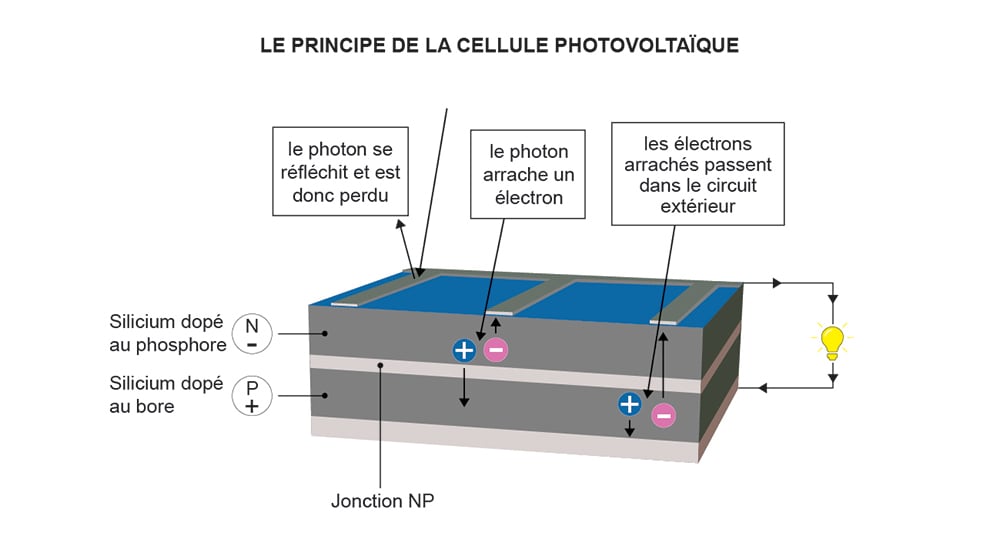 découvrez notre guide complet sur le schéma photovoltaïque. apprenez comment fonctionnent les systèmes solaires, leurs composants clés et leur rôle dans la production d'énergie renouvelable. idéal pour les débutants et les passionnés d'énergie solaire.