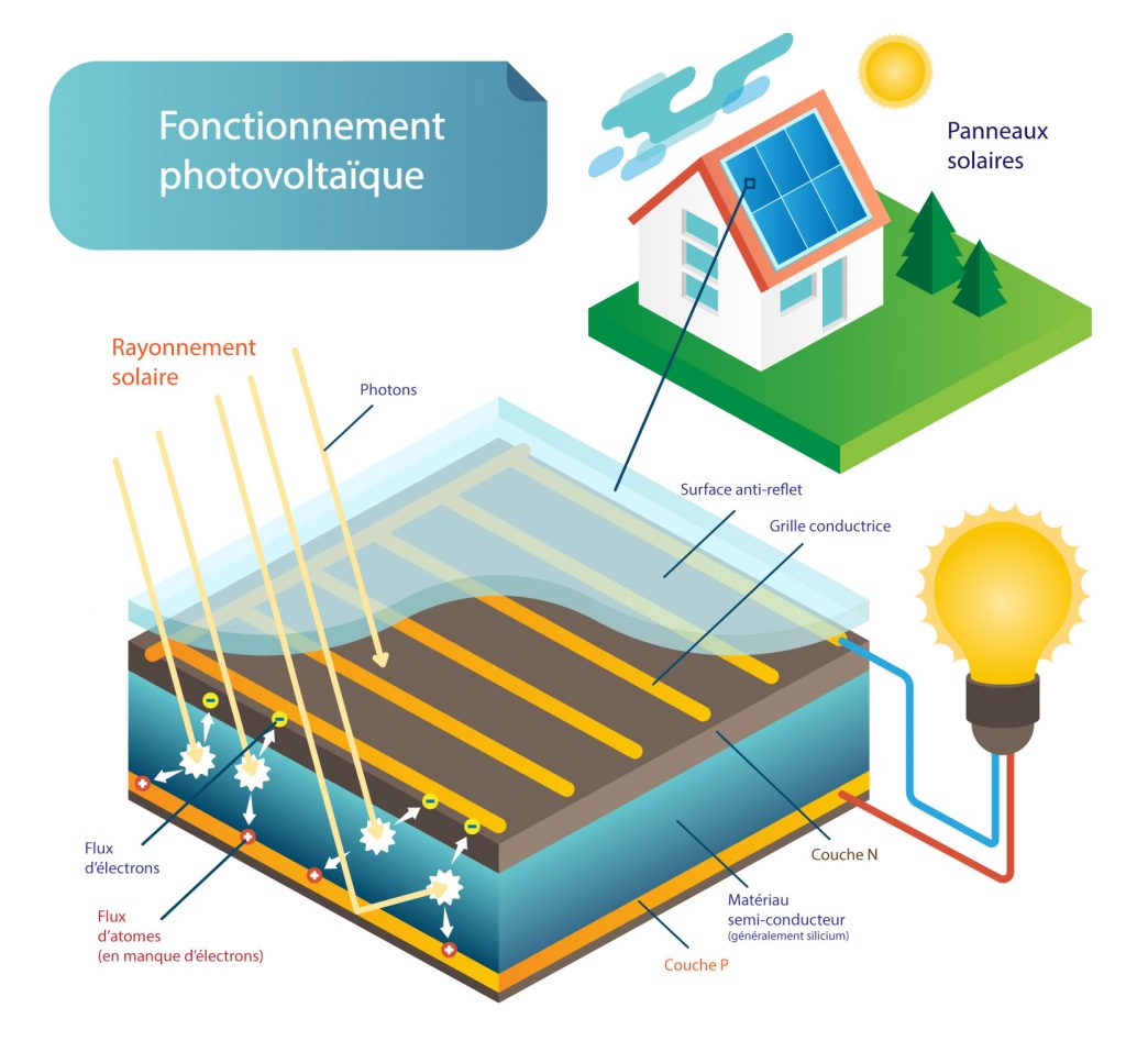 découvrez notre guide complet sur le schéma photovoltaïque, une illustration essentielle pour comprendre le fonctionnement des systèmes solaires. apprenez comment les panneaux solaires captent l'énergie du soleil et la transforment en électricité, ainsi que les différents composants nécessaires pour une installation efficace.