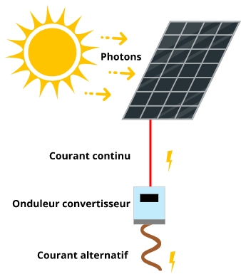 découvrez le schéma photovoltaïque, une représentation claire et informative sur le fonctionnement des panneaux solaires. apprenez comment convertir l'énergie solaire en électricité, les composants clés du système, et l'importance des énergies renouvelables pour un avenir durable.