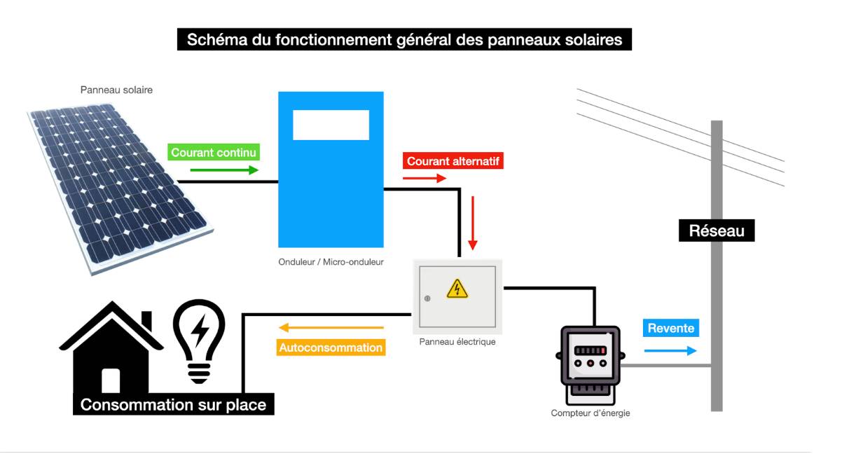 découvrez comment un schéma photovoltaïque avec batterie optimise la production d'énergie solaire. apprenez à stocker l'énergie pour une utilisation efficace et durable, tout en réduisant vos factures d'électricité.