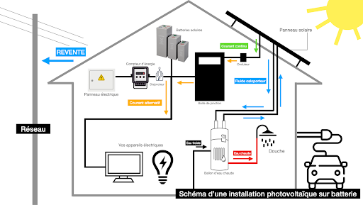 découvrez notre schéma photovoltaïque avec batterie, une solution efficace pour stocker et utiliser l'énergie solaire. apprenez comment optimiser votre autonomie énergétique tout en réduisant votre empreinte carbone grâce à une installation innovante et durable.