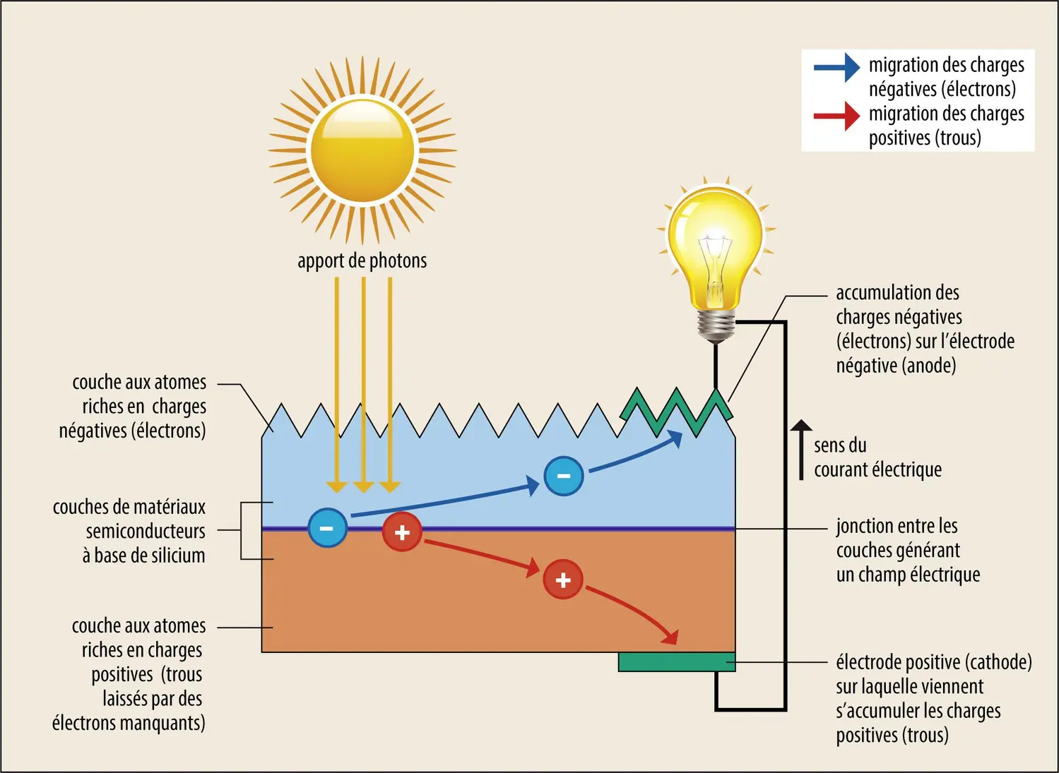 découvrez notre schéma photovoltaïque, une représentation claire et détaillée des systèmes solaires qui convertissent la lumière du soleil en énergie électrique. apprenez comment fonctionne chaque composant, les avantages de l'énergie solaire et les étapes d'installation pour un projet durable et écologique.