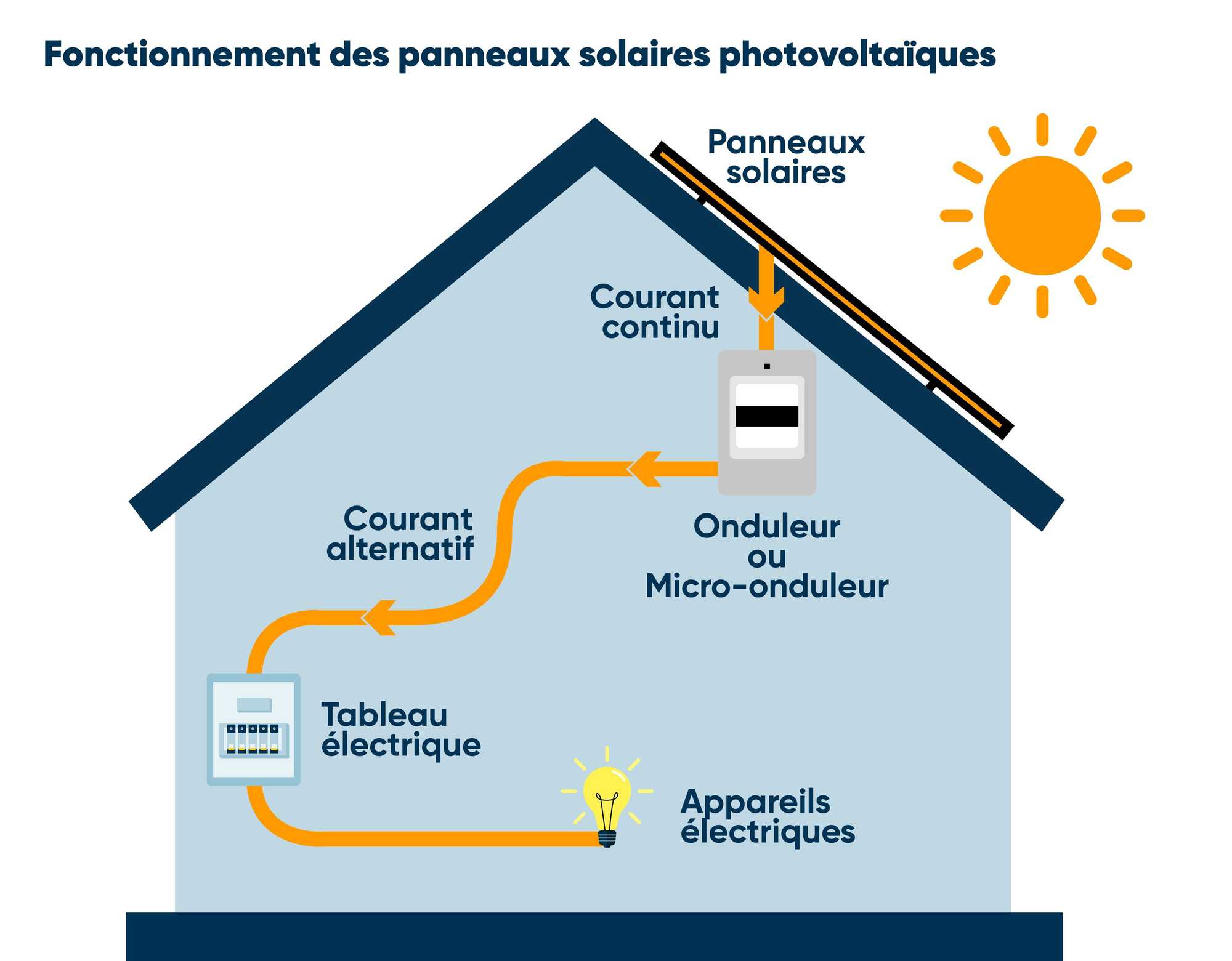 découvrez notre schéma pv détaillé, illustrant le fonctionnement des systèmes photovoltaïques et leur impact sur la production d'énergie renouvelable. un guide essentiel pour comprendre l'énergie solaire et optimiser vos installations.
