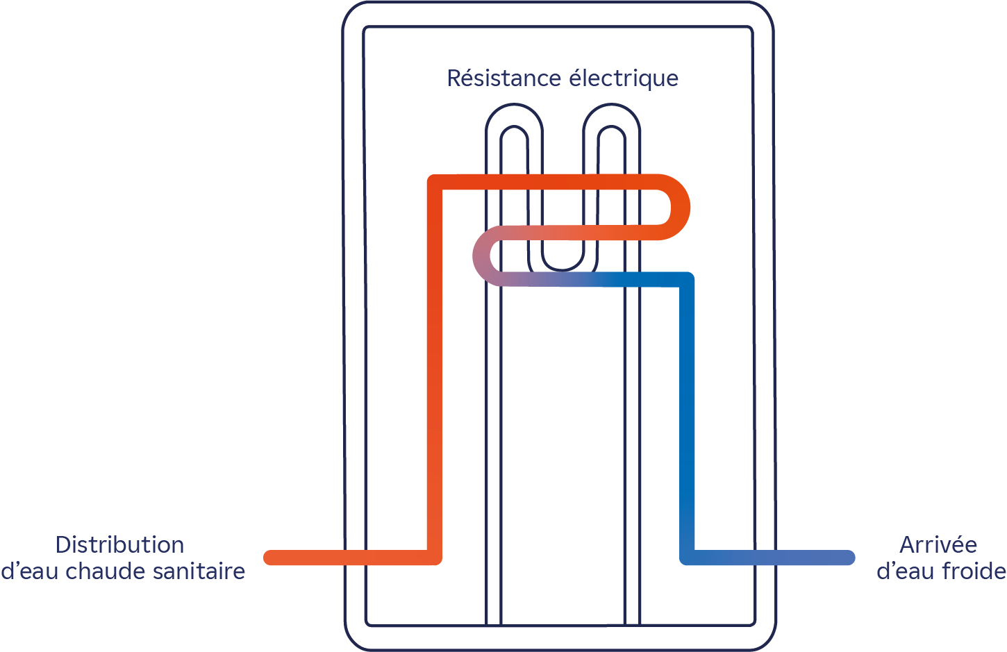 découvrez notre schéma explicatif sur la résistance des chauffe-eaux. apprenez comment fonctionne cet élément essentiel pour un chauffage efficace de votre eau, ainsi que des conseils d'entretien pour prolonger sa durée de vie.