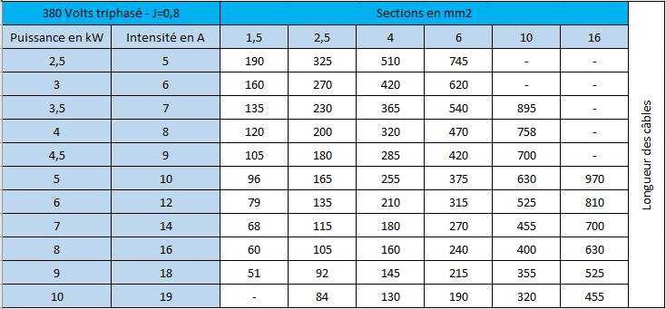 découvrez notre section dédiée aux câbles, où vous trouverez des informations complètes sur les différents types de câbles électriques, leurs applications, conseils d'installation et normes de sécurité.