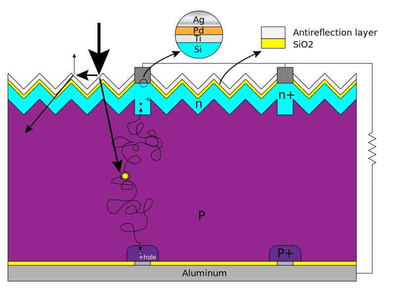 découvrez le silicium photovoltaïque, un matériau clé pour la fabrication de cellules solaires. apprenez comment il convertit la lumière du soleil en énergie électrique et explorez ses avantages écologiques et économiques pour un avenir durable.