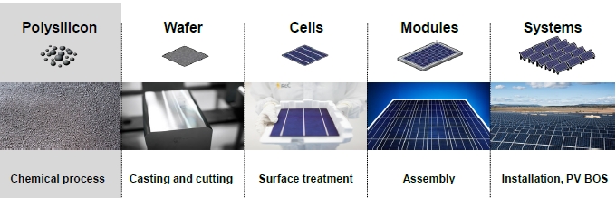 découvrez le silicium photovoltaïque, un matériau clé dans la fabrication de panneaux solaires. apprenez comment il transforme l'énergie solaire en électricité, ses avantages pour les énergies renouvelables et son rôle dans la transition énergétique. explorez les innovations et les applications du silicium dans le secteur de l'énergie.