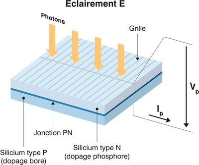 découvrez le silicium photovoltaïque, un matériau clé dans la production d'énergie solaire. apprenez comment il transforme la lumière du soleil en électricité renouvelable et son rôle essentiel dans la transition énergétique.