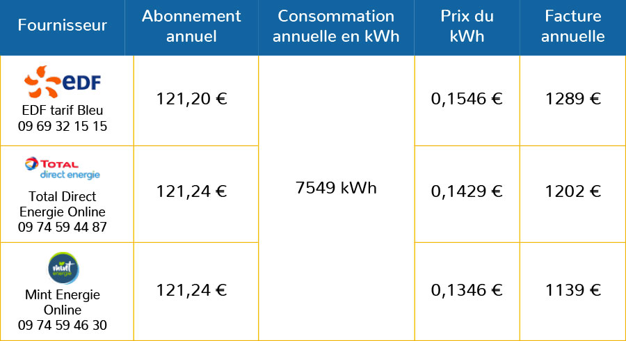 découvrez notre simulateur edf pour estimer votre facture d'électricité en fonction de votre consommation. comparez les offres et faites des économies en choisissant le contrat qui vous convient le mieux.