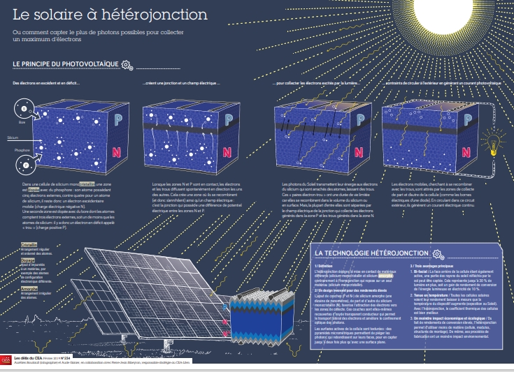 découvrez le fonctionnement du solaire photovoltaïque et ses nombreux avantages. apprenez comment cette technologie transforme la lumière du soleil en électricité, tout en contribuant à la réduction des émissions de co2 et à des économies sur vos factures d'énergie.