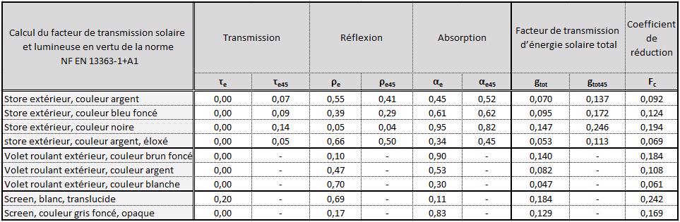 découvrez notre guide complet sur le calcul solaire, qui vous permet d'optimiser l'utilisation de l'énergie solaire pour votre maison ou entreprise. apprenez à évaluer les besoins énergétiques, à calculer le dimensionnement de vos installations photovoltaïques et à maximiser votre production d'énergie renouvelable.