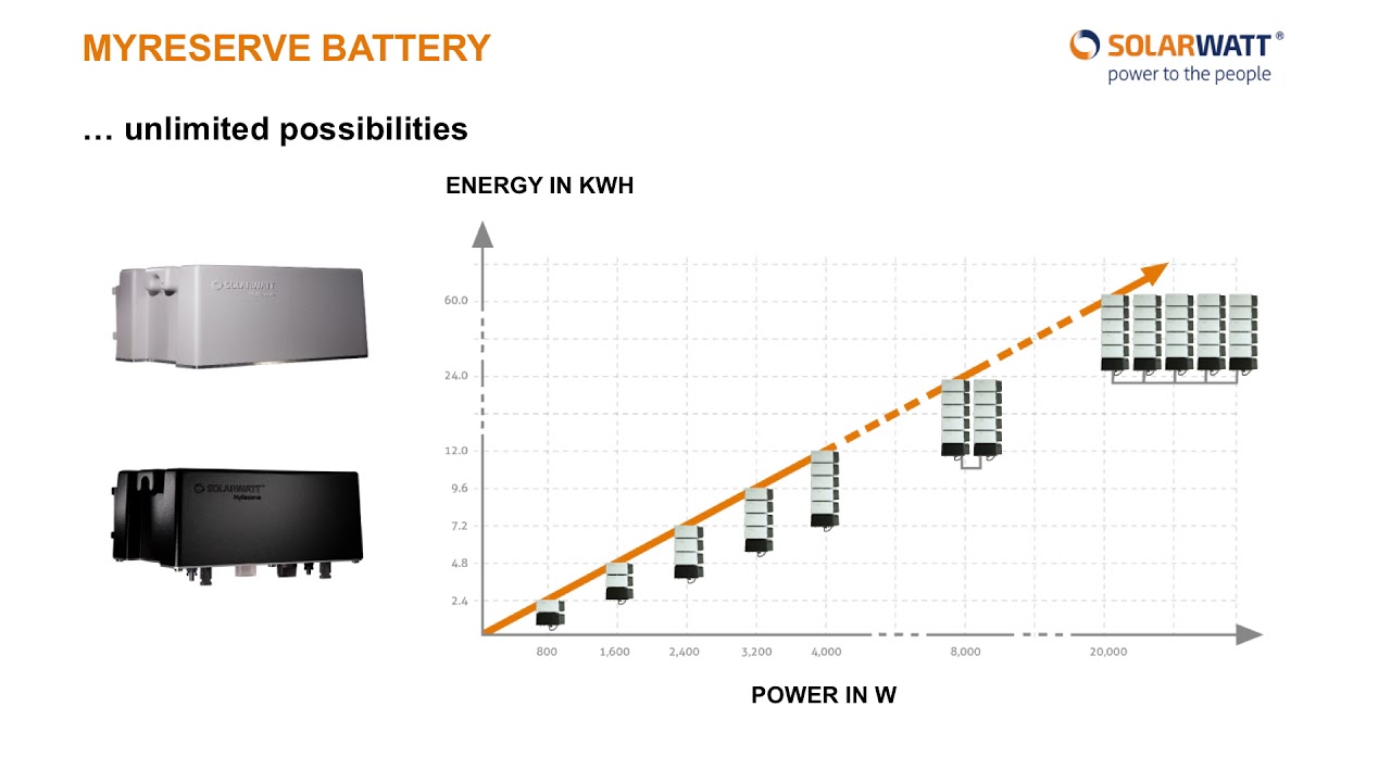 découvrez myreserve solarwatt, la solution innovante de stockage d'énergie solaire qui vous permet de maximiser l'utilisation de votre énergie renouvelable. profitez d'une autonomie énergétique accrue et d'économies sur votre facture d'électricité grâce à notre technologie avancée et durable.