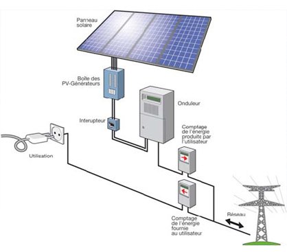 découvrez les avantages des systèmes de panneaux solaires pour une énergie renouvelable et durable. optimisez votre consommation d'énergie, réduisez vos factures et contribuez à la protection de l'environnement grâce à une solution solaire innovante adaptée à vos besoins.