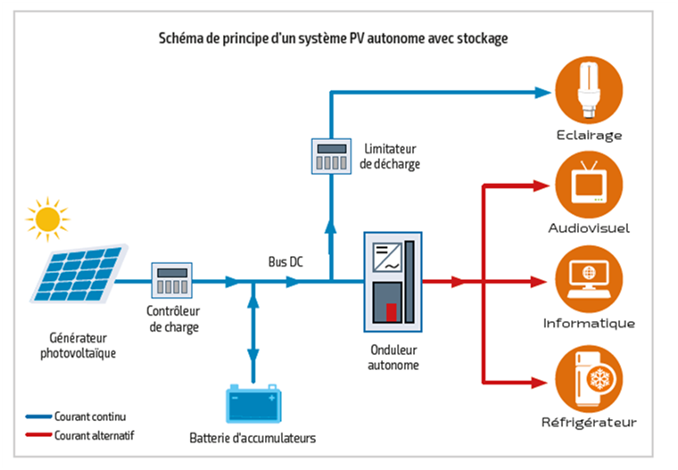 découvrez les systèmes photovoltaïques, une solution énergétique durable qui transforme la lumière du soleil en électricité. apprenez comment ces technologies innovantes contribuent à réduire votre facture d'énergie et à protéger l'environnement.