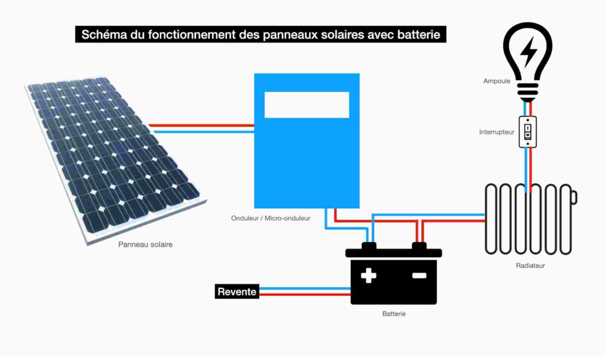 découvrez nos tableaux solaires, des solutions écologiques et économiques pour une production d'énergie renouvelable à domicile. optez pour une énergie propre et réduisez vos factures d'électricité grâce à nos panneaux solaires performants et durables.