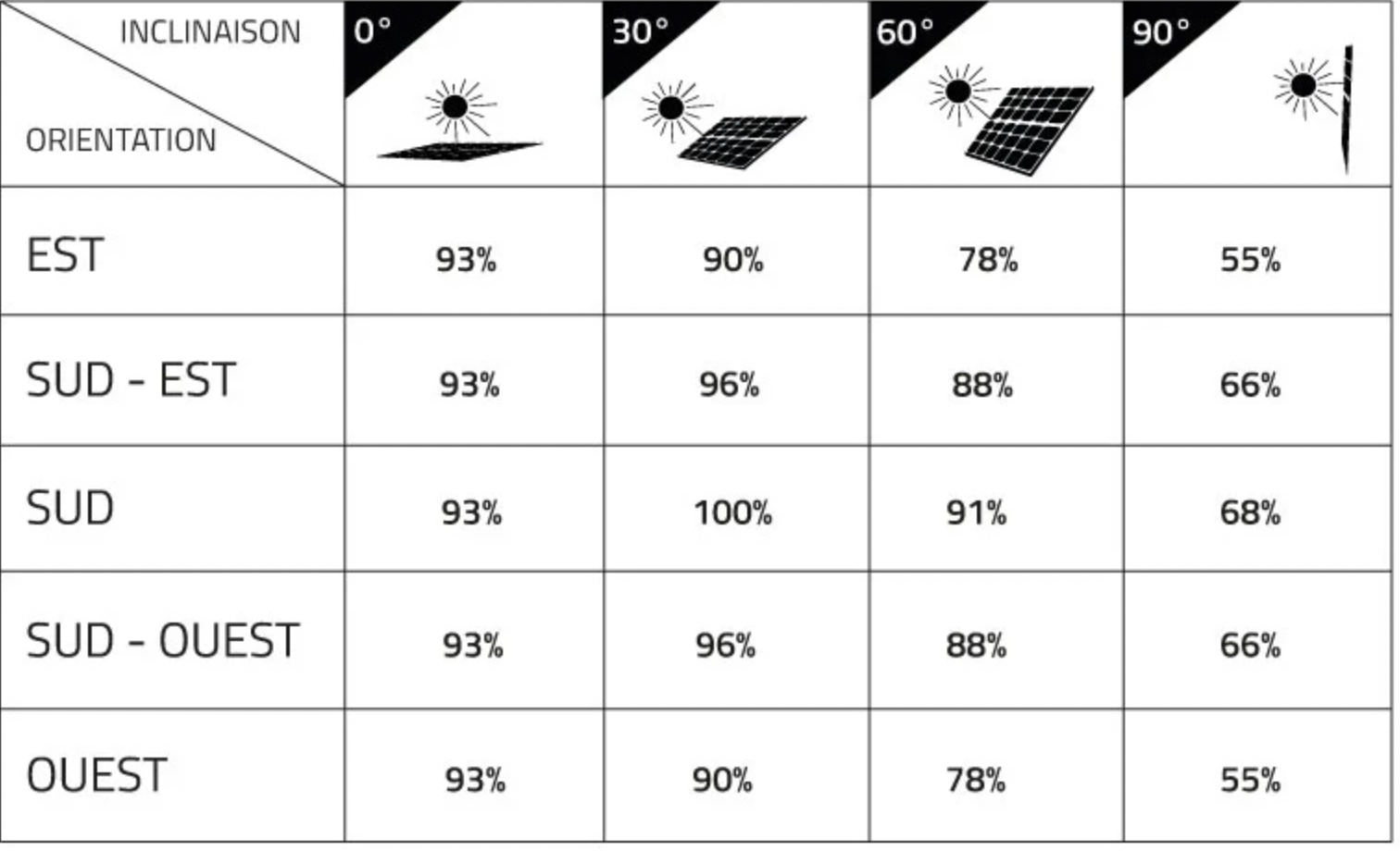découvrez notre sélection de tableaux solaires performants, adaptés à tous vos besoins en énergie renouvelable. transformez la lumière du soleil en électricité et réduisez votre empreinte carbone tout en réalisant des économies sur vos factures d'énergie.