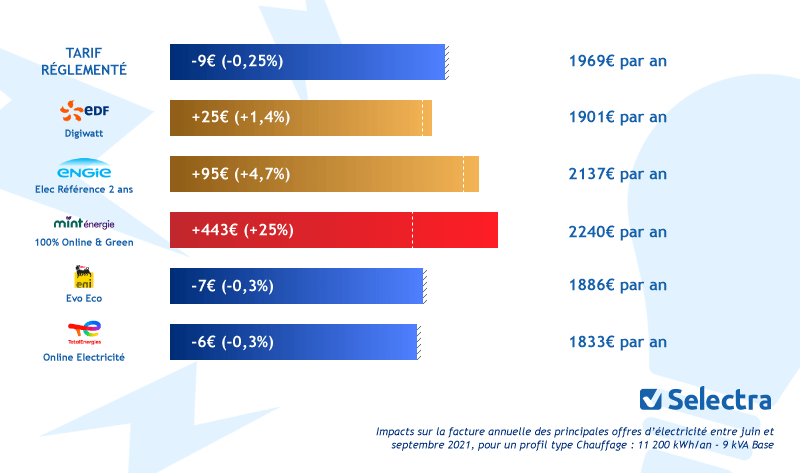 découvrez les tarifs du consuel en 2022 pour l'obtention de votre attestation de conformité électrique. informez-vous sur les frais, les procédures et les services proposés pour garantir la sécurité de vos installations électriques.