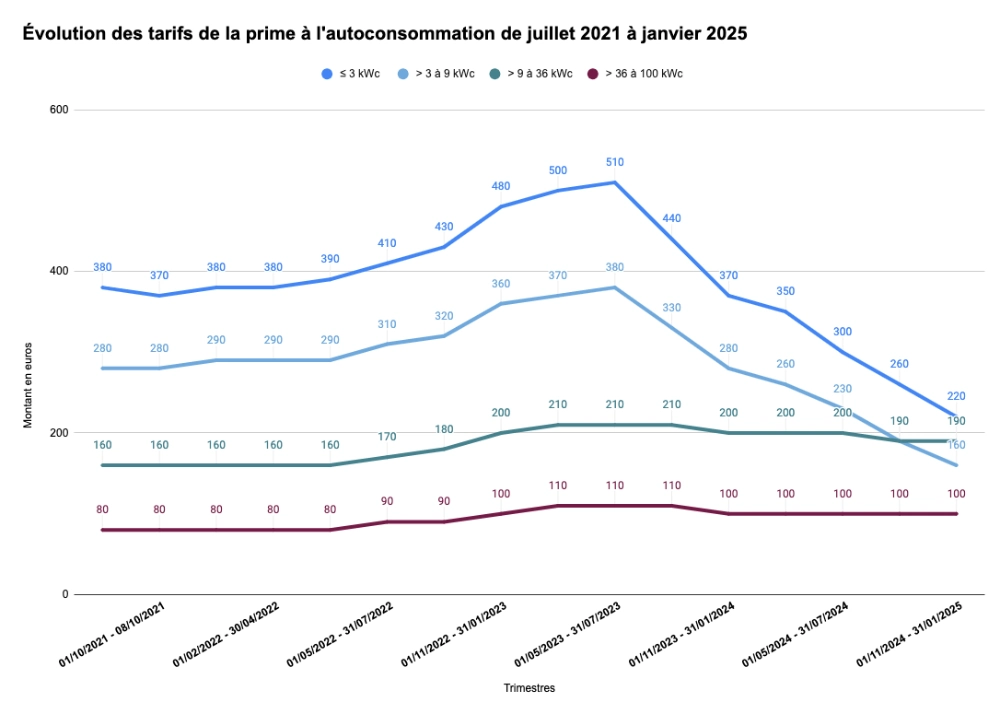 découvrez les tarifs photovoltaïques prévus pour 2025 et comment ils impactent votre projet d'énergie solaire. informez-vous sur les tendances du marché, les aides disponibles et les économies potentielles liées à l'installation de panneaux solaires.