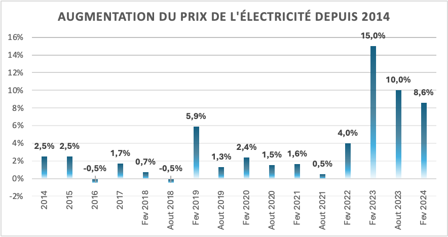 découvrez les tarifs de l'électricité photovoltaïque pour l'année 2025. comparez les offres, les économies d'énergie et les avantages fiscaux liés à l'installation de panneaux solaires, et préparez-vous à faire des choix éclairés pour votre consommation d'énergie.