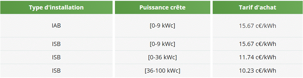 découvrez nos tarifs compétitifs pour l'installation de panneaux photovoltaïques. profitez de solutions énergétiques durables et économiques tout en réduisant votre empreinte carbone. informez-vous sur nos offres et commencez à économiser dès aujourd'hui.
