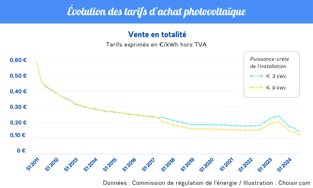 découvrez les tarifs des panneaux photovoltaïques pour optimiser votre consommation d'énergie et réduire vos factures. comparez les prix, les subventions disponibles et les meilleures options pour un investissement durable.