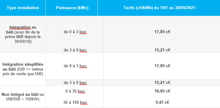 découvrez les tarifs photovoltaïques en 2023 : comparez les prix, les aides disponibles et optimisez votre investissement dans l'énergie solaire pour un avenir durable et économique.