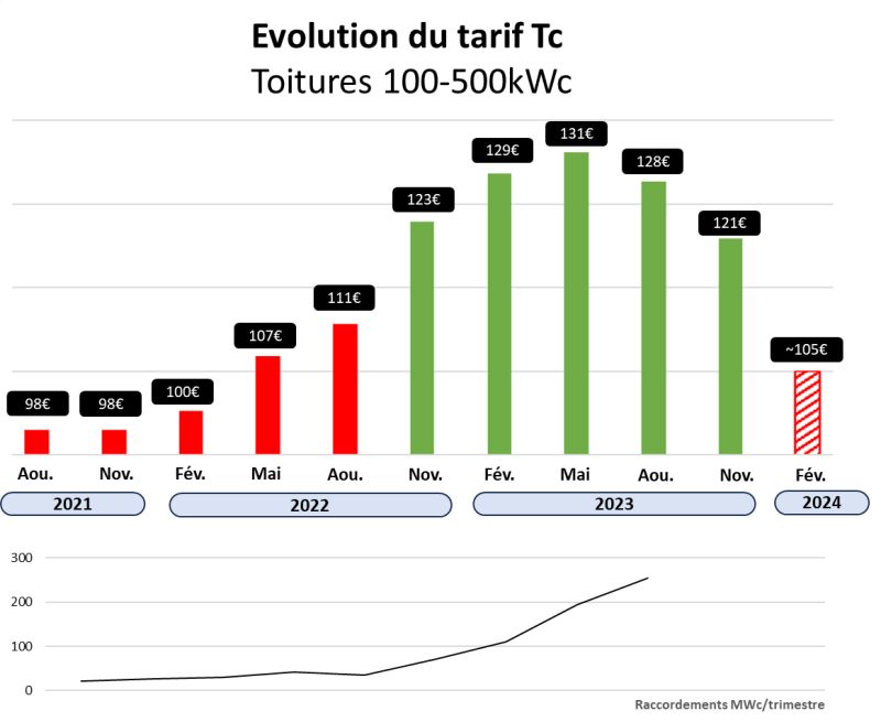 découvrez les tarifs photovoltaïques prévus pour 2025. informez-vous sur les coûts, les subventions et les tendances du marché pour maximiser vos investissements dans l'énergie solaire. restez à jour sur les évolutions du secteur et bénéficiez des meilleures opportunités pour réduire vos factures d'électricité.