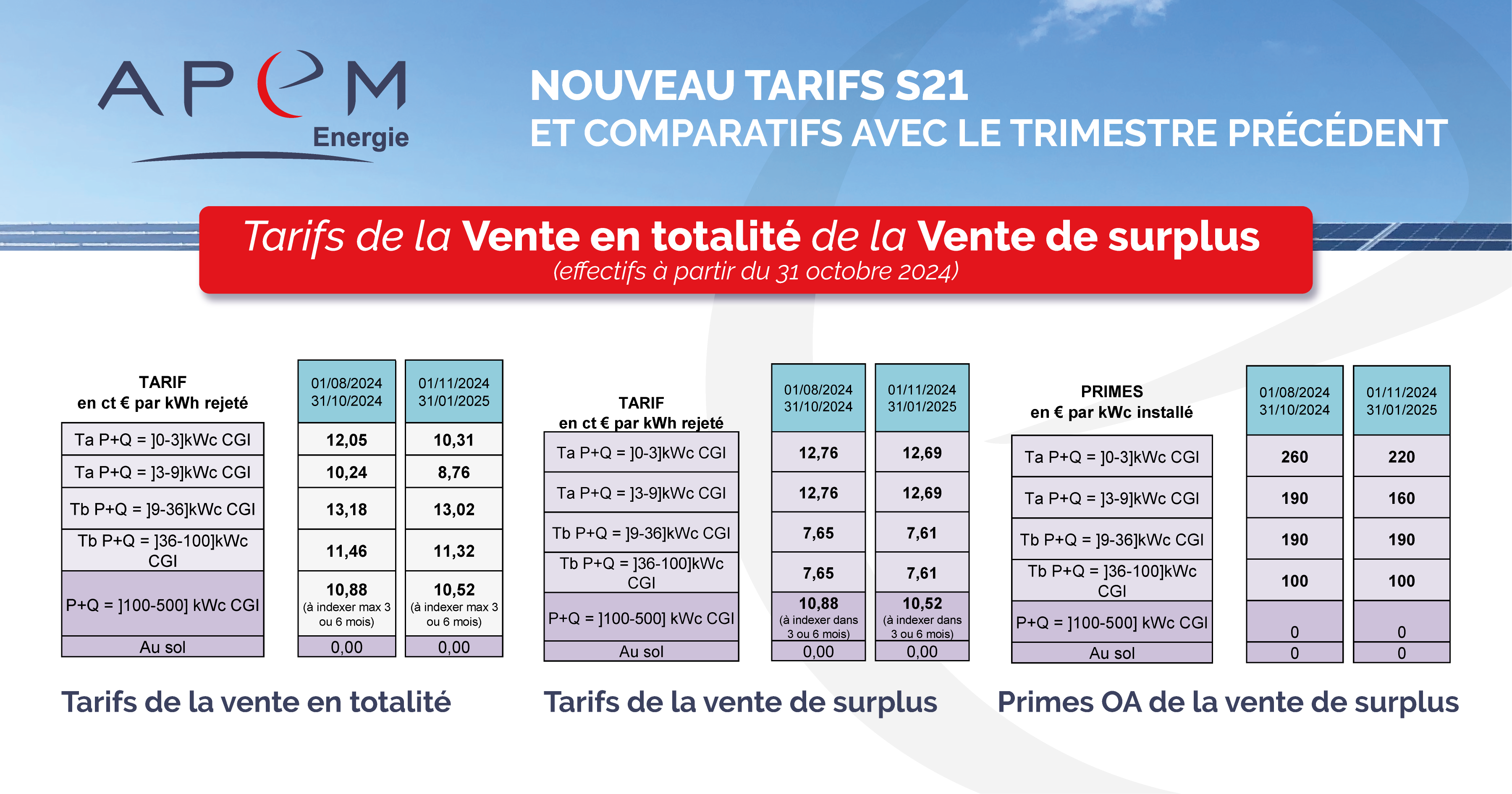 découvrez les tarifs photovoltaïques pour l'année 2025 et profitez d'informations essentielles sur les tendances du marché, les aides financières disponibles et les opportunités d'investissement dans l'énergie solaire. restez informé pour maximiser votre projet d'installation photovoltaïque.