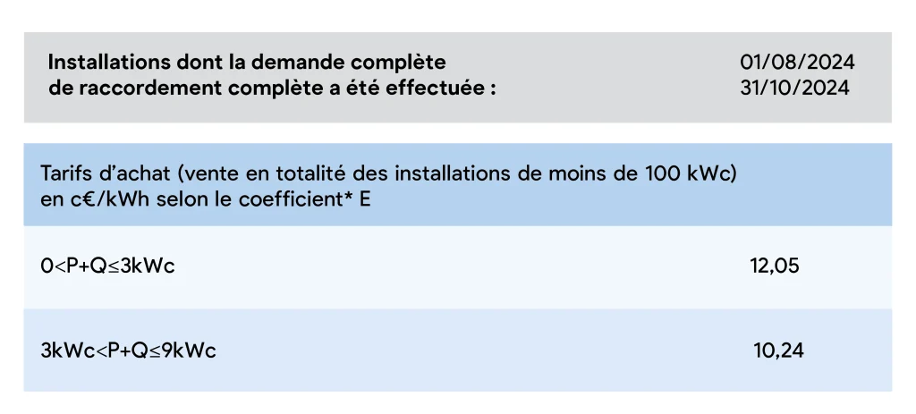 découvrez les tendances et les prévisions des tarifs photovoltaïques pour 2025. informez-vous sur l'évolution des prix, les aides disponibles et comment investir dans l'énergie solaire pour profiter des meilleures offres.