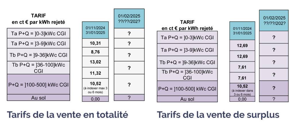 découvrez les tarifs photovoltaïques prévus pour 2025 et plongez dans les tendances du marché de l'énergie solaire. informez-vous sur les évolutions de prix, les aides financières disponibles et comment optimiser votre investissement dans l'énergie renouvelable.