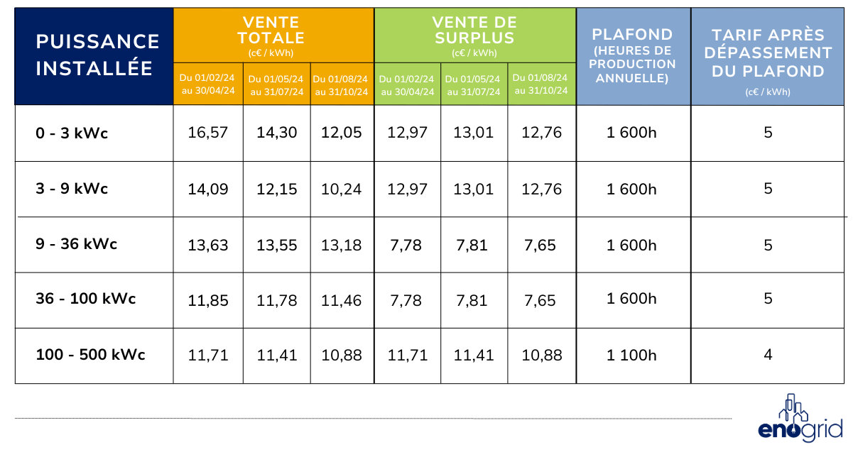 découvrez les tarifs photovoltaïques pour l'année 2025. informez-vous sur les prix, les subventions, et les tendances du marché pour optimiser votre investissement dans l'énergie solaire.