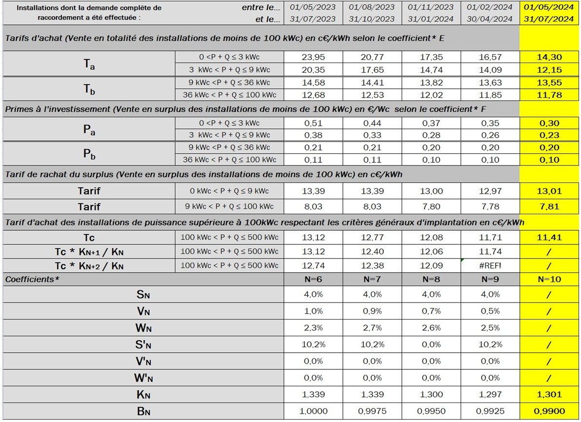 découvrez les tarifs du photovoltaïque pour 2025 et anticipez vos investissements dans l'énergie solaire. informez-vous sur les prix évolutifs, les aides gouvernementales et les opportunités pour réduire votre facture d'électricité tout en préservant l'environnement.