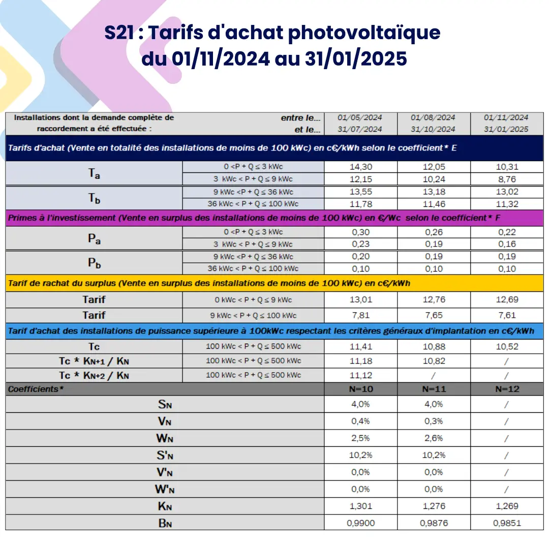 découvrez les tarifs photovoltaïques prévus pour 2025 ! informez-vous sur les évolutions des prix, les aides disponibles et comment investir dans l'énergie solaire pour optimiser votre projet écologique et économique.