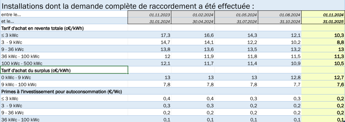 découvrez les tarifs actuels des installations photovoltaïques et économisez sur vos factures d'énergie tout en contribuant à la transition énergétique. obtenez des informations sur les subventions, les aides et les solutions adaptées à votre projet solaire.