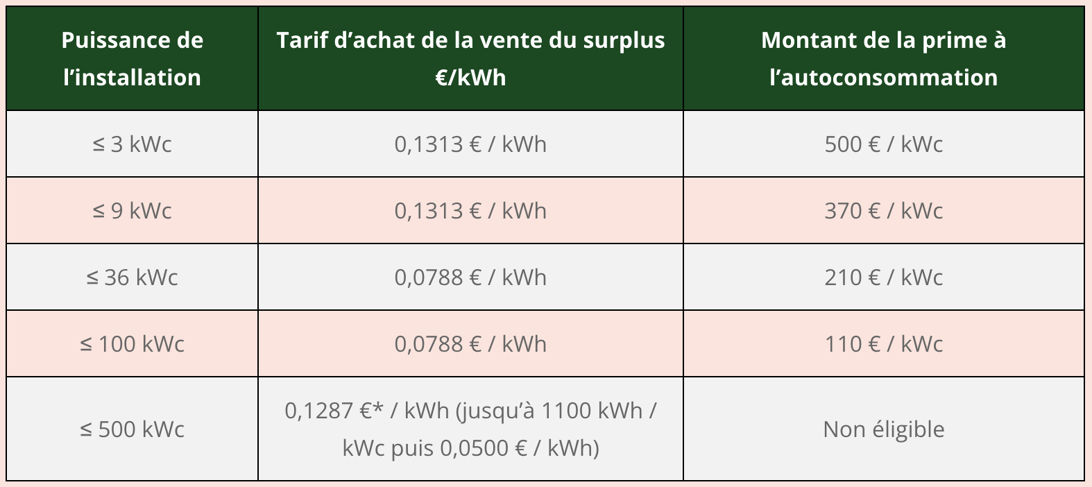 découvrez les tarifs actuels des installations photovoltaïques et optimisez votre investissement énergétique. comparez les coûts, les aides disponibles et les tendances du marché pour faire le meilleur choix pour votre projet solaire.