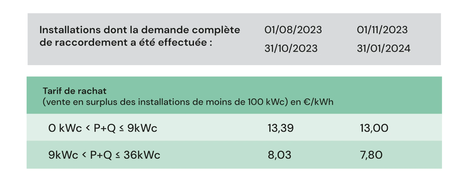 découvrez les tarifs compétitifs pour l'installation de panneaux photovoltaïques et maximisez votre investissement énergétique. informez-vous sur les aides disponibles et les économies d'énergie réalisables grâce à l'énergie solaire.