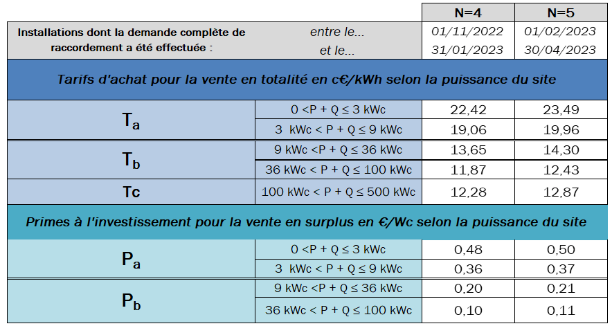découvrez les tarifs de rachat de l'électricité générée par vos panneaux photovoltaïques. informez-vous sur les conditions, les aides financières et les bénéfices économiques d'un projet d'énergie renouvelable.