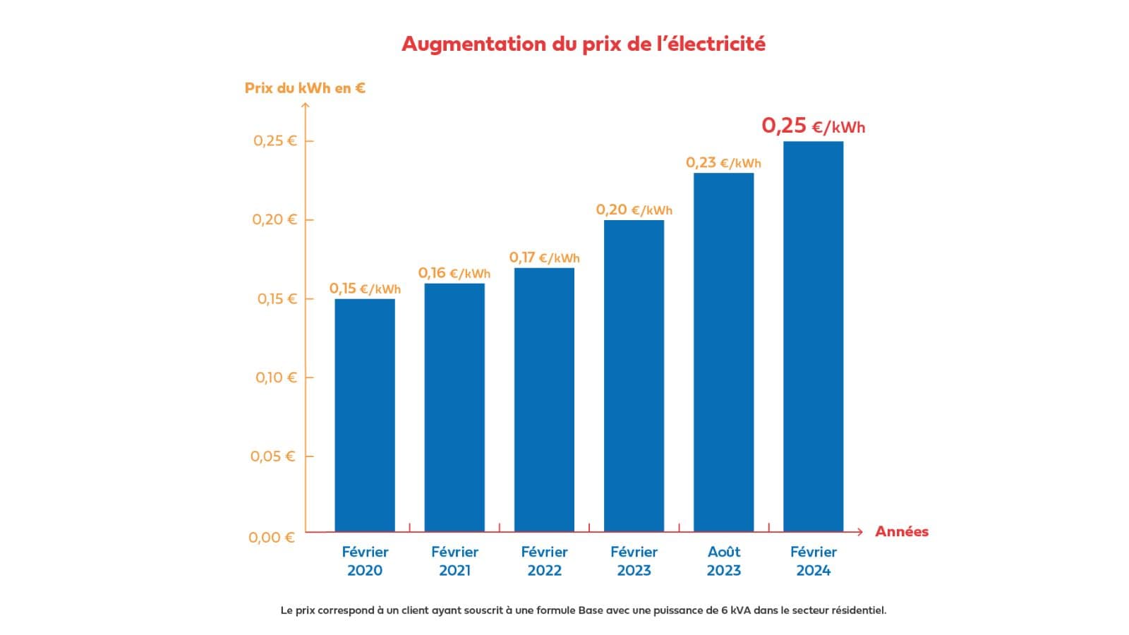 découvrez les tarifs de rachat photovoltaïque en 2019 proposés par edf. comparez les offres et informez-vous sur les démarches pour optimiser vos revenus grâce à l'énergie solaire.