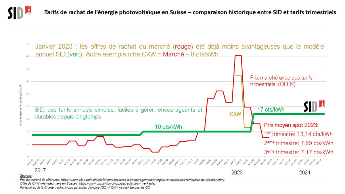 découvrez les tarifs de rachat photovoltaïque pour l'année 2025. informez-vous sur les nouvelles opportunités financières pour investir dans l'énergie solaire et maximiser vos revenus grâce à la vente d'électricité produite par vos panneaux photovoltaïques.