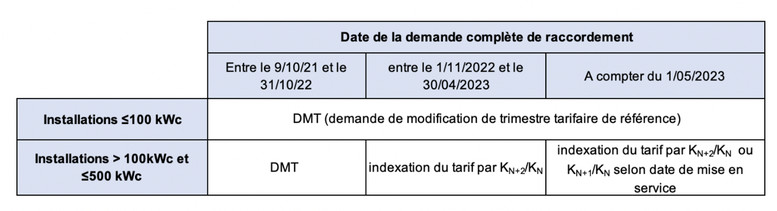 découvrez les tarifs de rachat photovoltaïque pour l'année 20258 et les opportunités qu'ils offrent pour maximiser vos revenus d'énergie renouvelable. informez-vous sur les conditions, avantages et démarches à suivre pour bénéficier de ces tarifs attractifs.