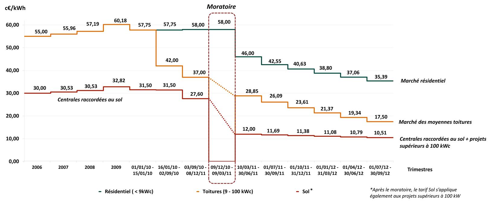 découvrez tout sur les tarifs de rachat pour l'énergie photovoltaïque en france. informez-vous sur les différentes options, les réglementations en vigueur et les avantages financiers liés à l'installation de panneaux solaires. maximisez votre investissement grâce à nos conseils d'experts.