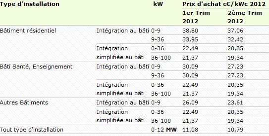 découvrez les tarifs de rachat photovoltaïque en france et comment maximiser vos revenus grâce à l'énergie solaire. informez-vous sur les différentes offres, aides disponibles et profitez d'une transition énergétique avantageuse.