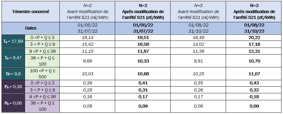 découvrez tout sur les tarifs de rachat pour l'énergie photovoltaïque en france. informez-vous sur les conditions, les démarches à suivre et les avantages financiers pour maximiser vos investissements solaires.