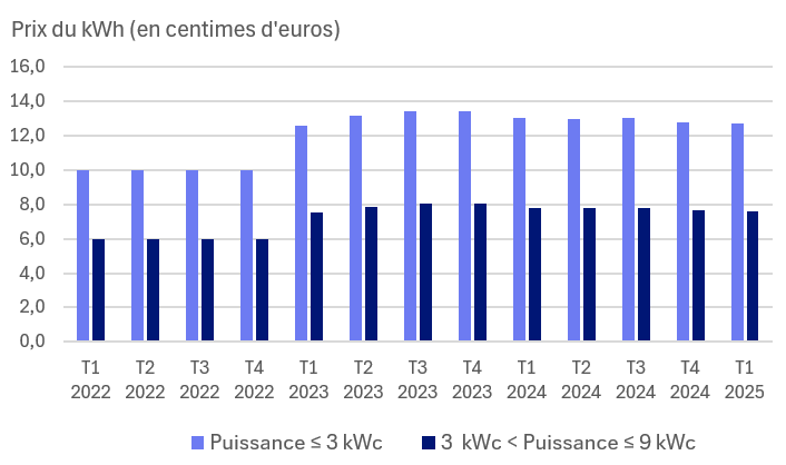 découvrez les tarifs de rachat pour vos panneaux photovoltaïques en 2025. informez-vous sur les meilleures options pour valoriser votre production d'énergie solaire et maximiser vos économies.