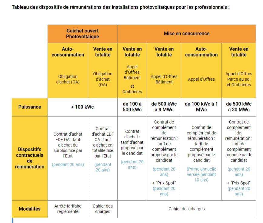 découvrez les tarifs du rachat de panneaux photovoltaïques (pv) pour maximiser vos économies d'énergie. comparez les offres et choisissez la meilleure option pour rentabiliser votre investissement durable.