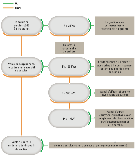 découvrez tout sur le tarif surplus photovoltaïque : comment bénéficier de la rémunération pour l'énergie excédentaire produite par vos panneaux solaires, les conditions à respecter et les avantages financiers associés. maximisez vos revenus grâce à l'énergie renouvelable !